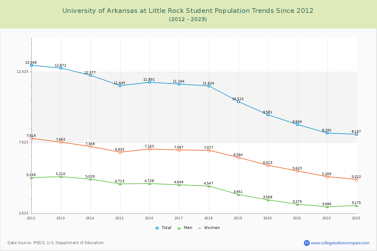 University of Arkansas at Little Rock Enrollment Trends Chart