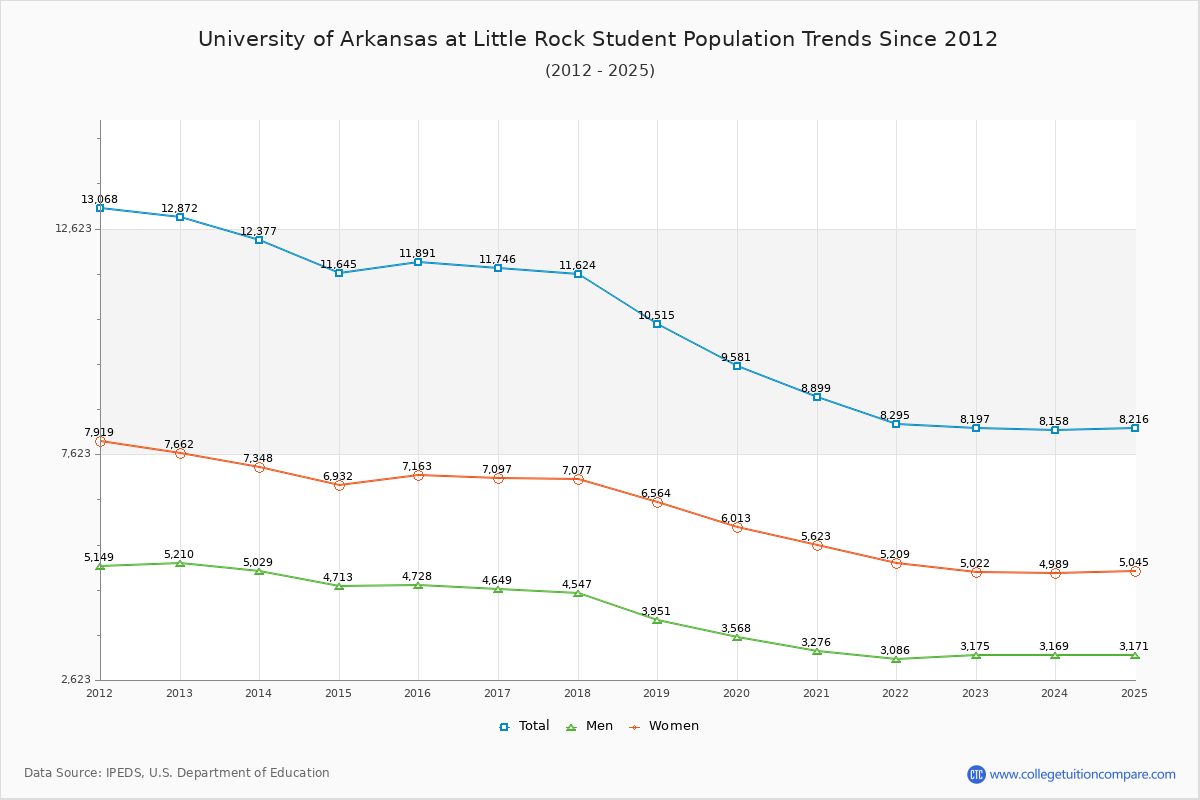 University of Arkansas at Little Rock Enrollment Trends Chart
