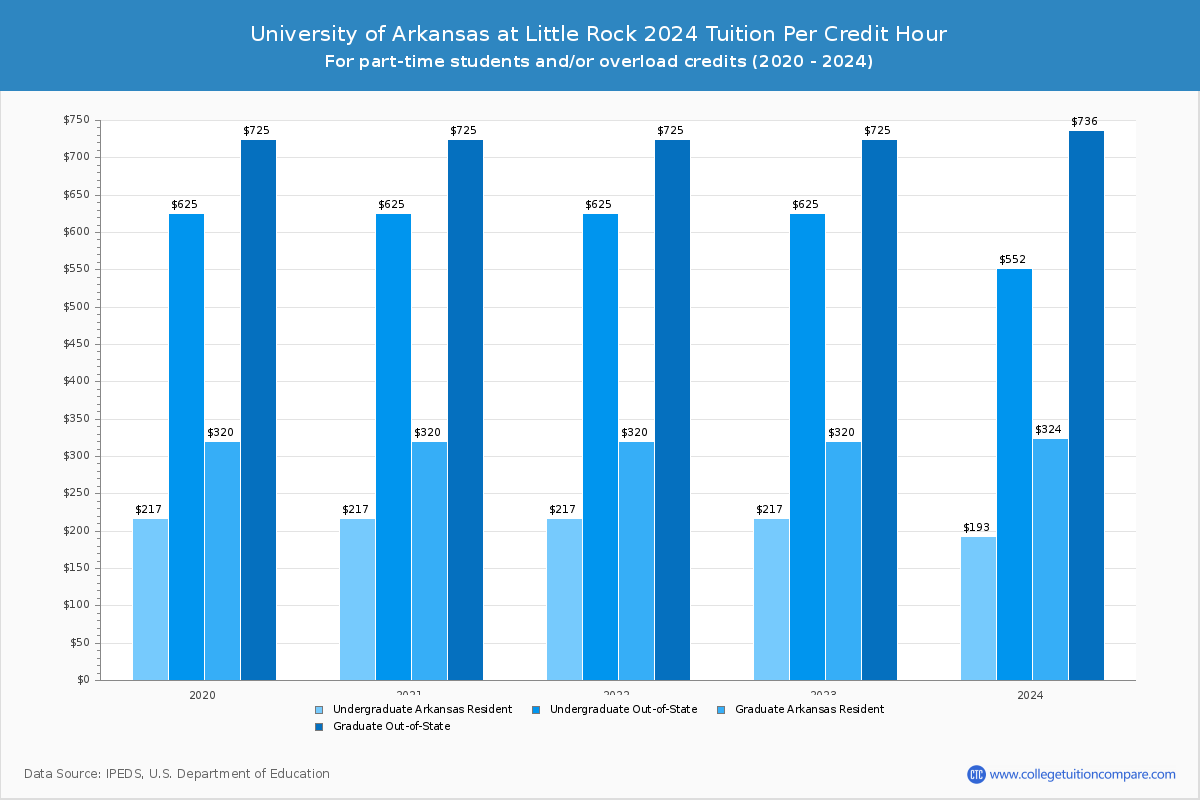 University of Arkansas at Little Rock - Tuition per Credit Hour