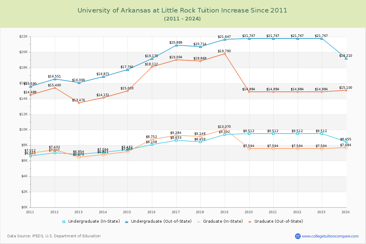 University of Arkansas at Little Rock Tuition & Fees Changes Chart
