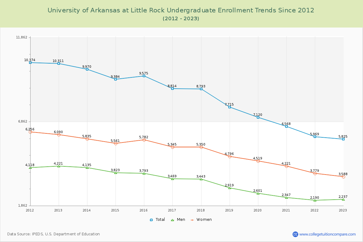 University of Arkansas at Little Rock Undergraduate Enrollment Trends Chart
