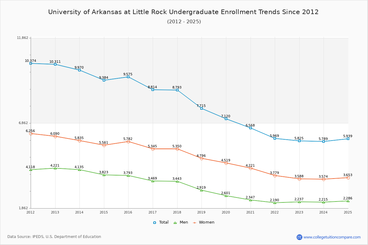 University of Arkansas at Little Rock Undergraduate Enrollment Trends Chart