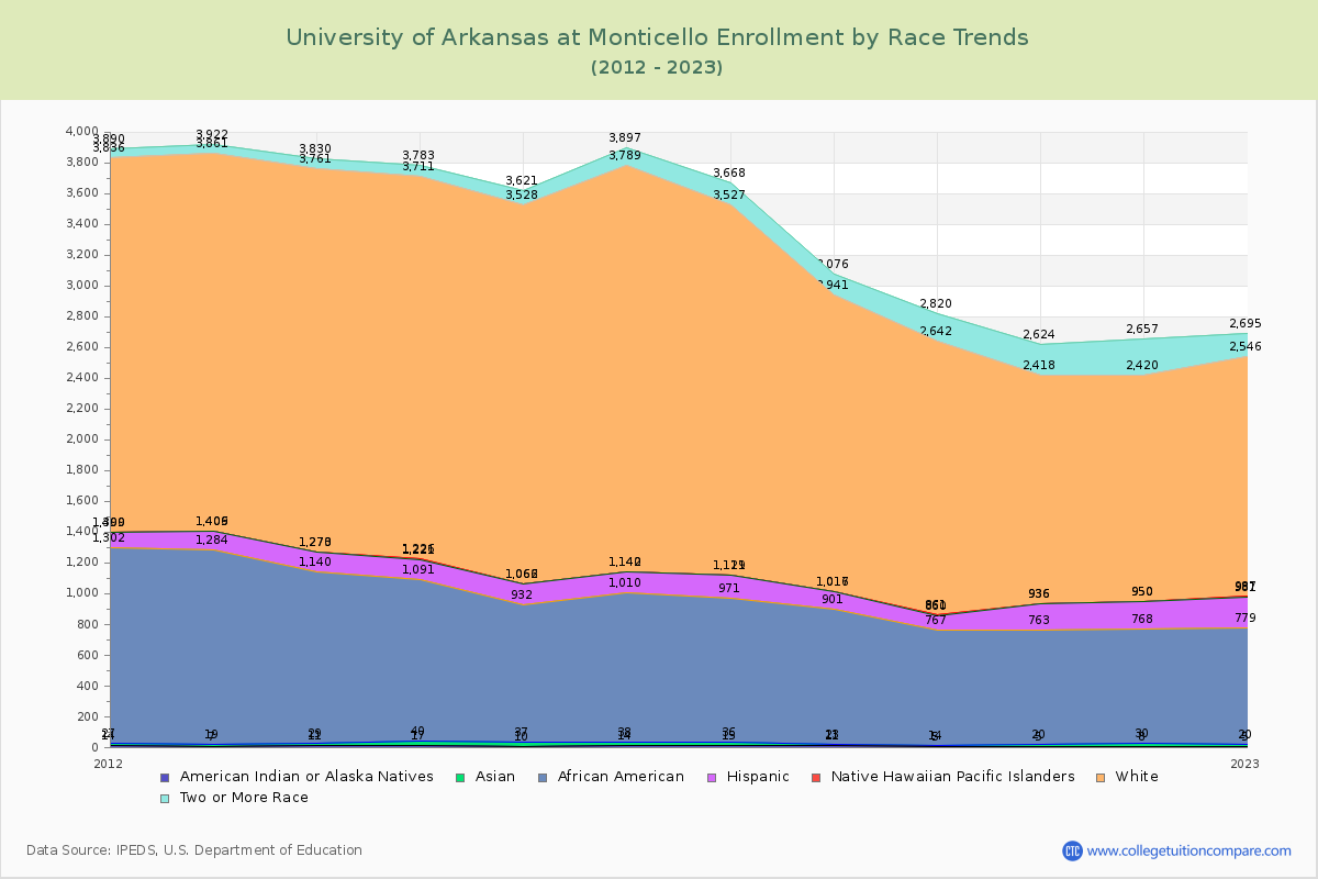 University of Arkansas at Monticello Enrollment by Race Trends Chart