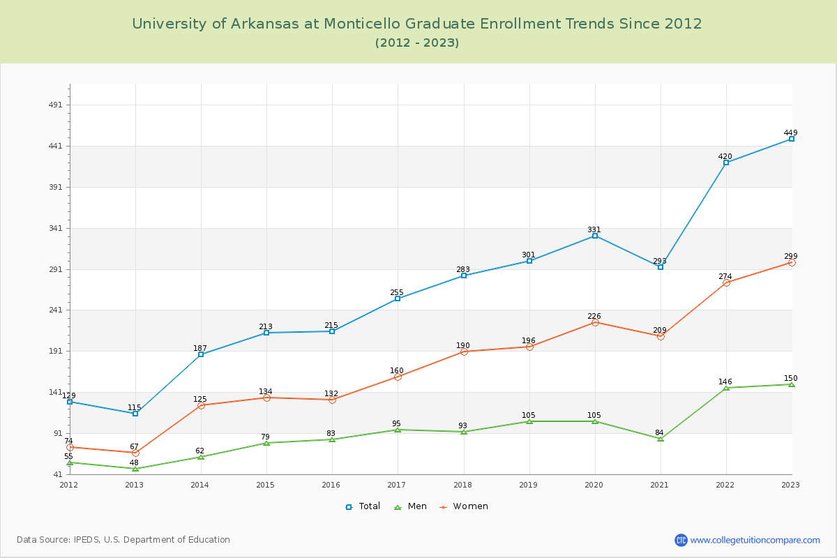 University of Arkansas at Monticello Graduate Enrollment Trends Chart