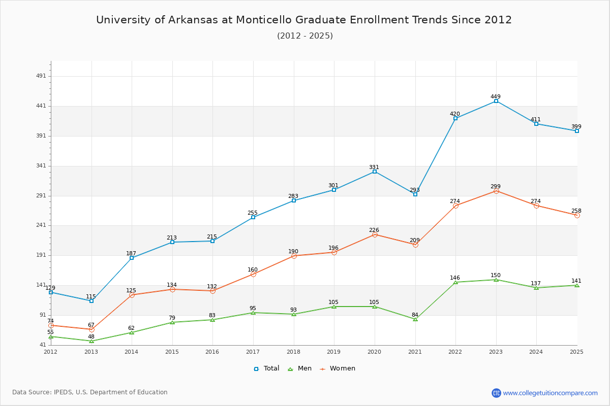 University of Arkansas at Monticello Graduate Enrollment Trends Chart