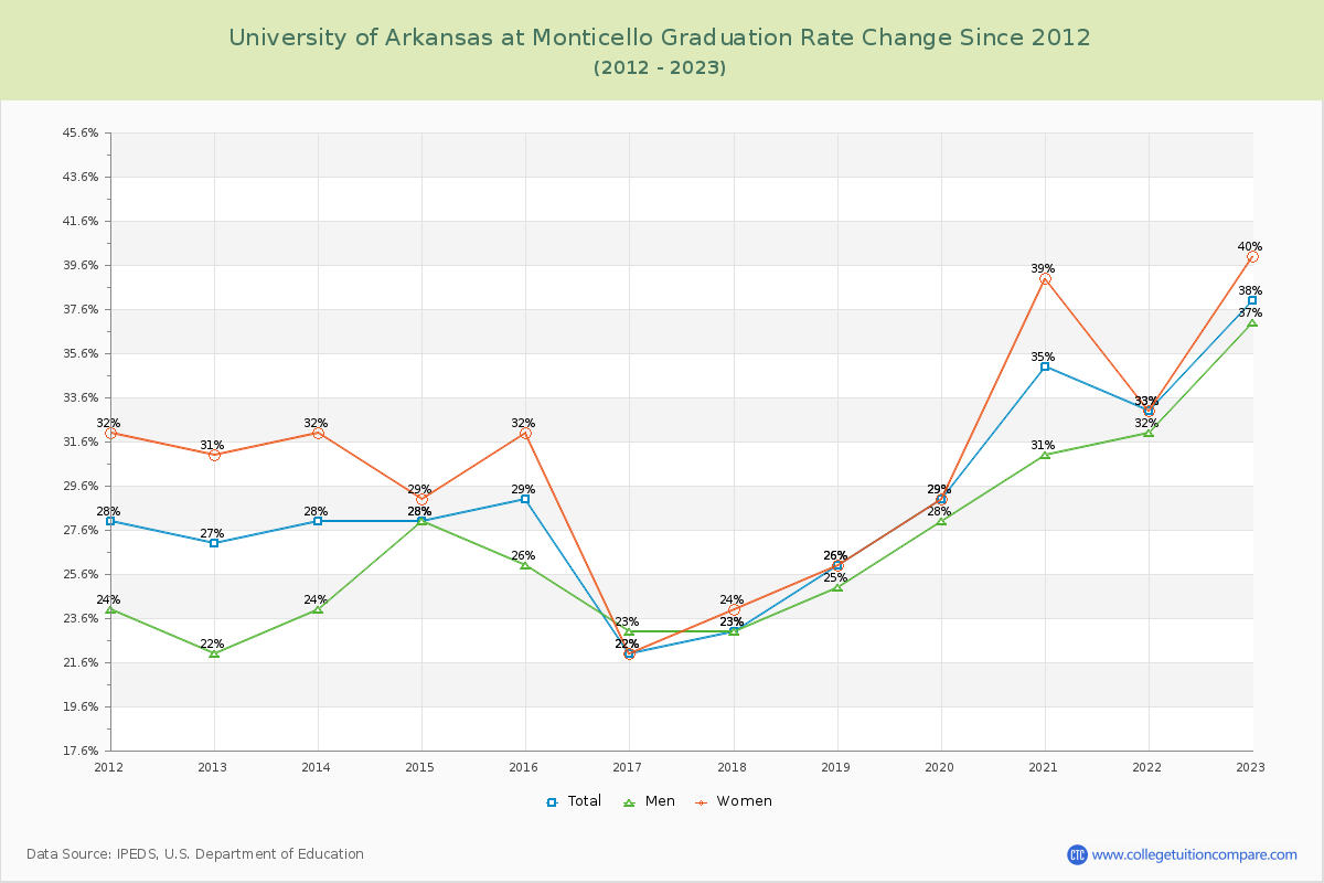 University of Arkansas at Monticello Graduation Rate Changes Chart