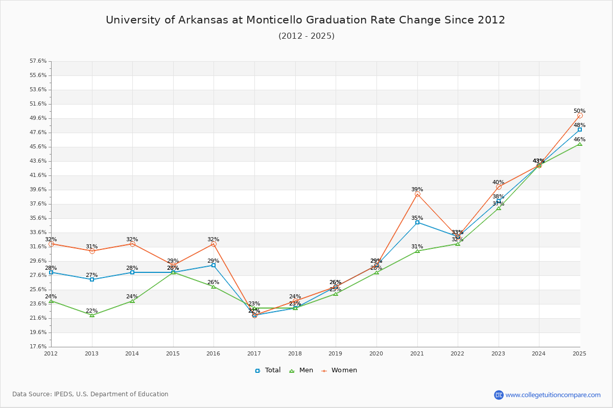 University of Arkansas at Monticello Graduation Rate Changes Chart