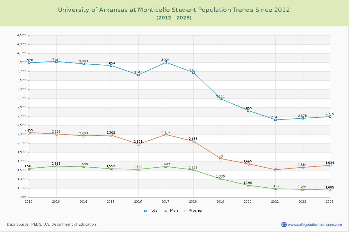 University of Arkansas at Monticello Enrollment Trends Chart