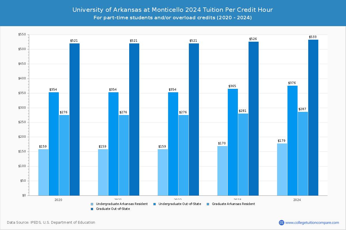 University of Arkansas at Monticello - Tuition per Credit Hour