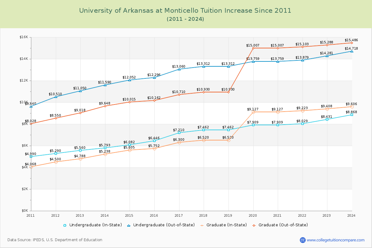University of Arkansas at Monticello Tuition & Fees Changes Chart