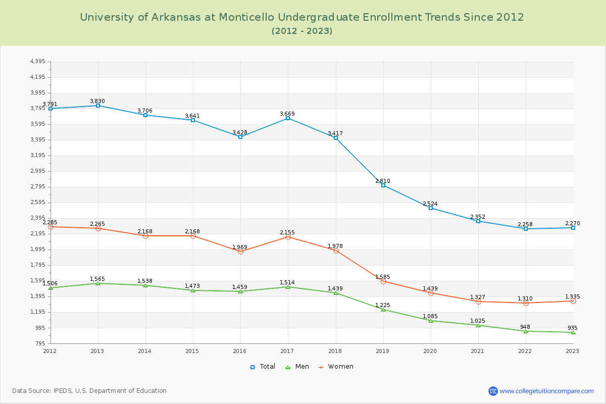 University of Arkansas at Monticello Undergraduate Enrollment Trends Chart
