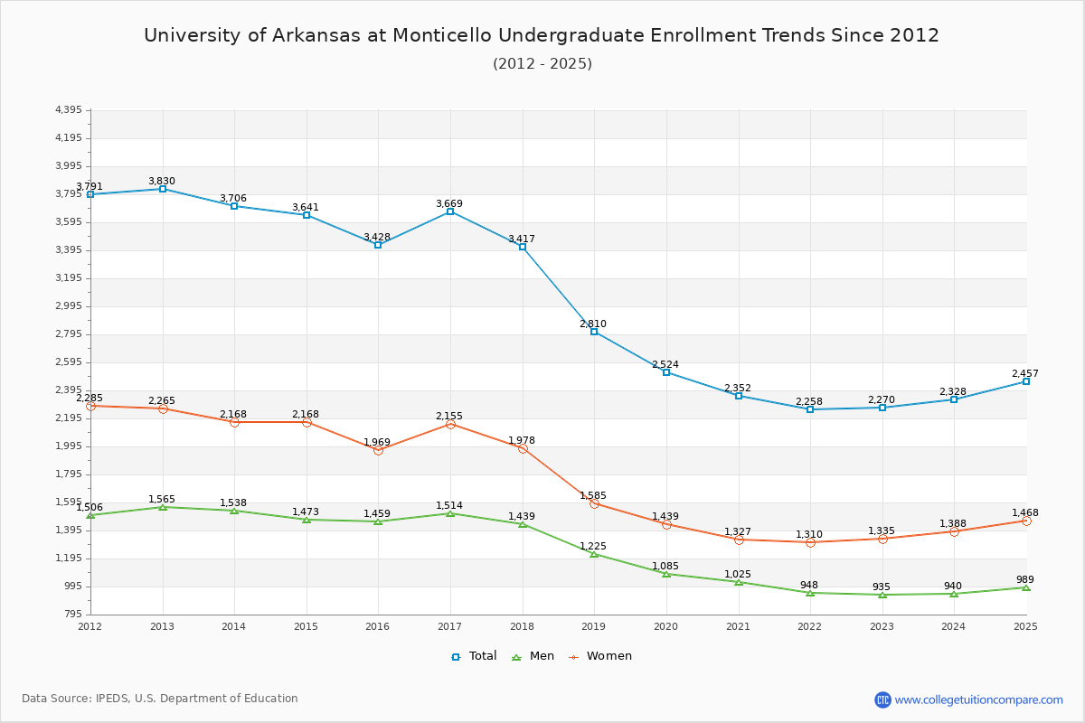 University of Arkansas at Monticello Undergraduate Enrollment Trends Chart