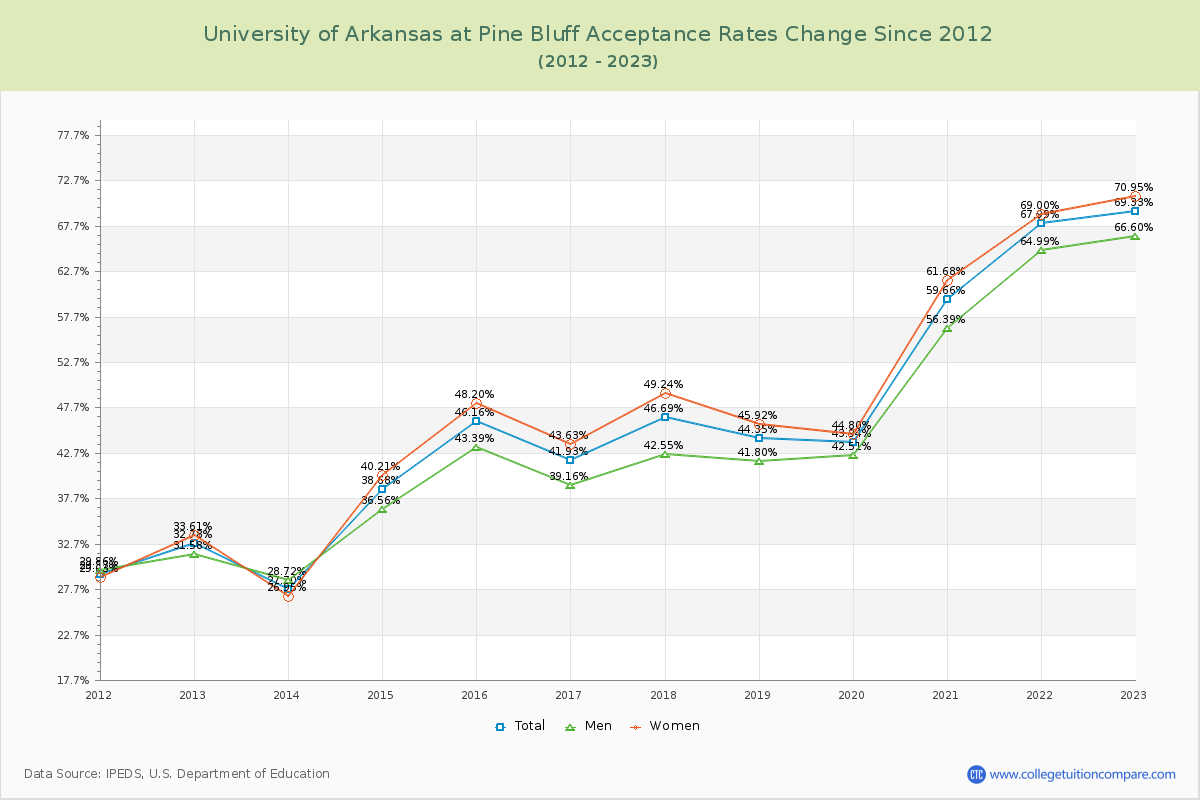 University of Arkansas at Pine Bluff Acceptance Rate Changes Chart