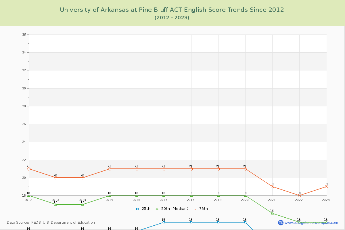 University of Arkansas at Pine Bluff ACT English Trends Chart