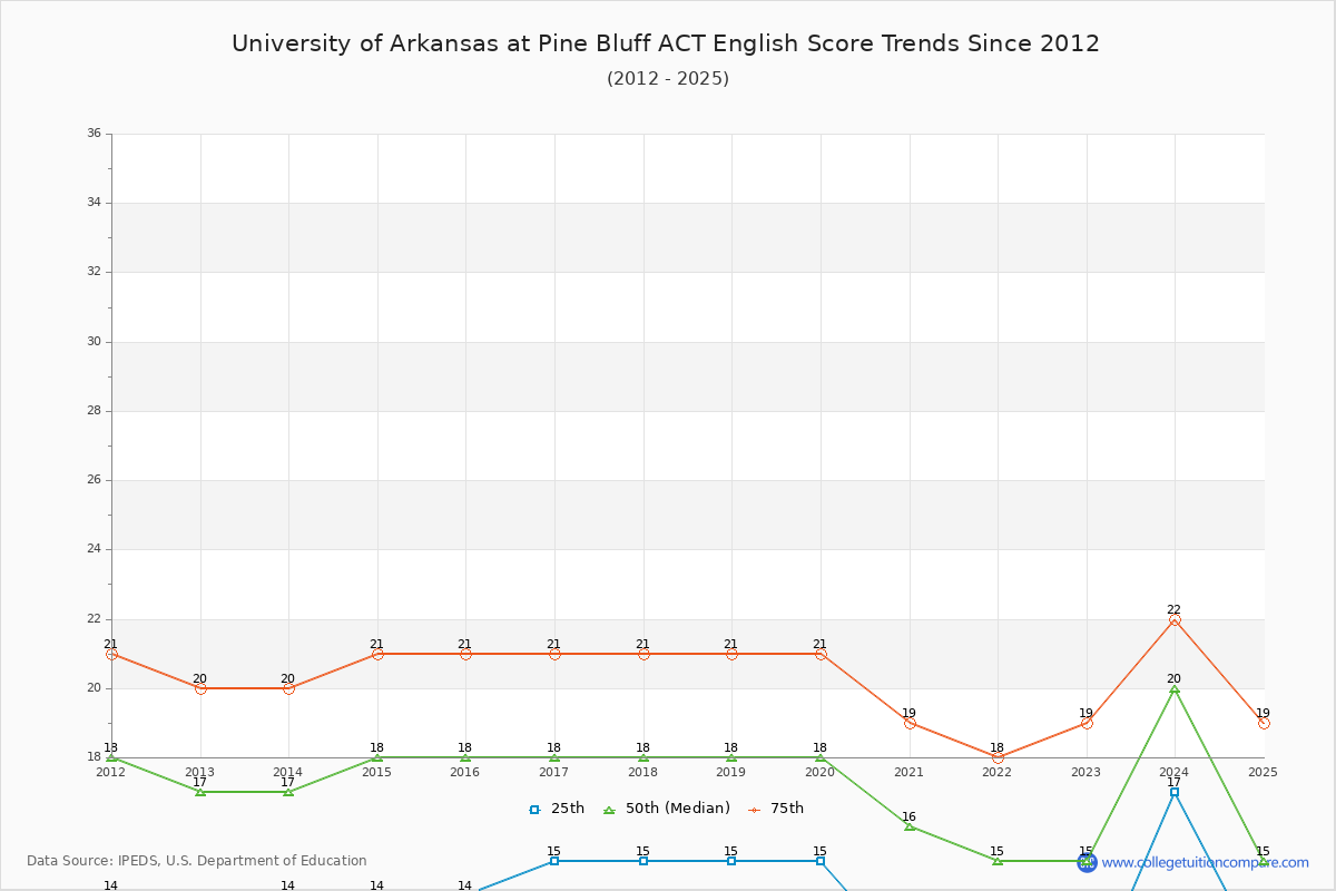 University of Arkansas at Pine Bluff ACT English Trends Chart
