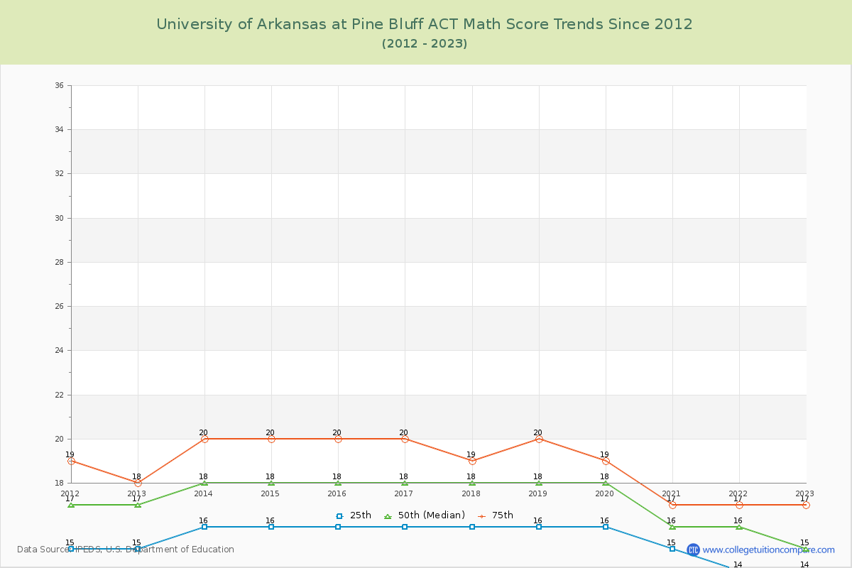 University of Arkansas at Pine Bluff ACT Math Score Trends Chart