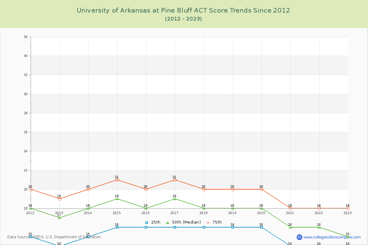 University of Arkansas at Pine Bluff ACT Score Trends Chart