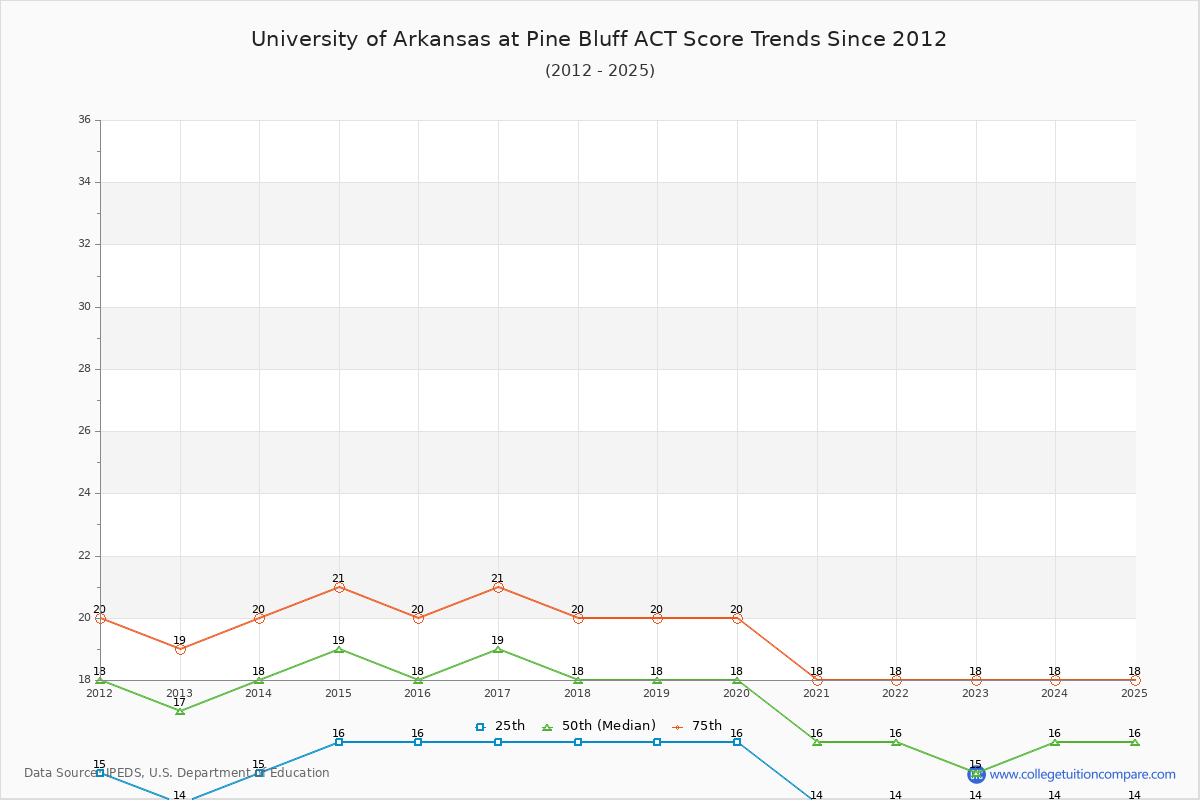 University of Arkansas at Pine Bluff ACT Score Trends Chart