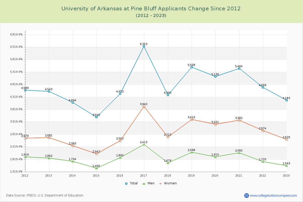 University of Arkansas at Pine Bluff Number of Applicants Changes Chart