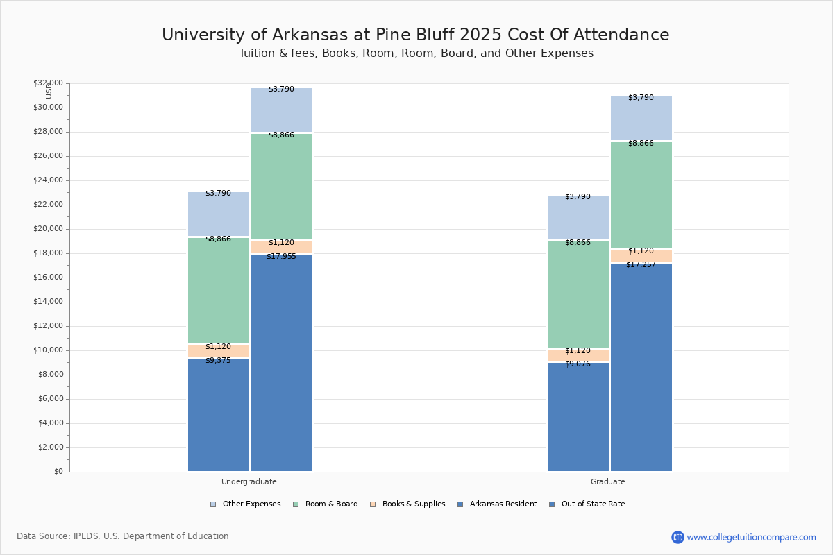 UAPB Tuition & Fees, Net Price