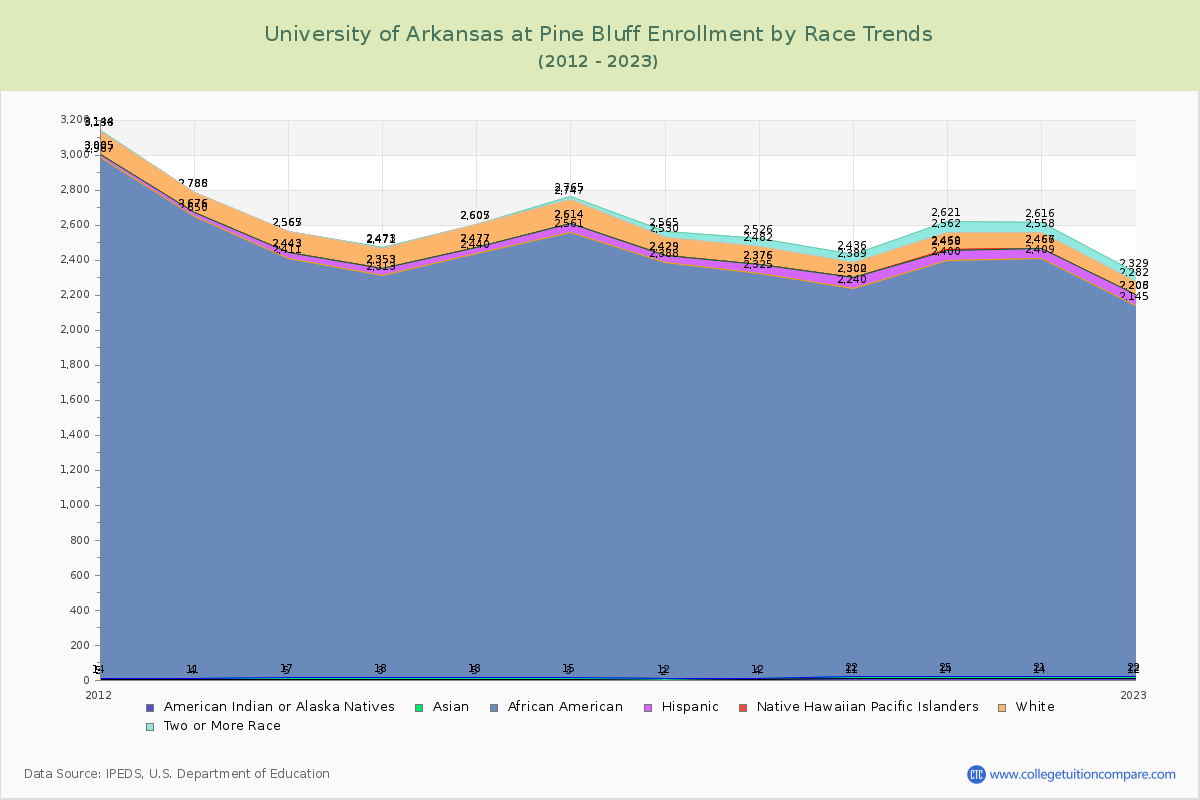 University of Arkansas at Pine Bluff Enrollment by Race Trends Chart
