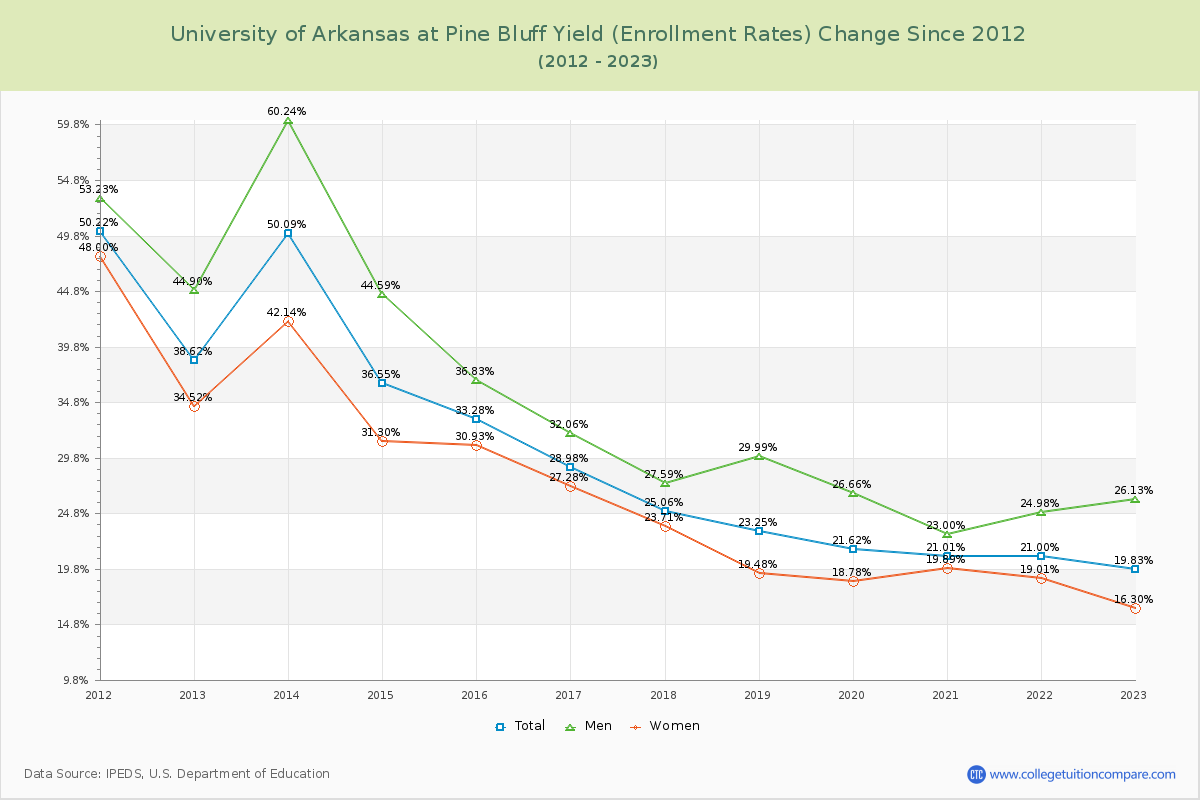 University of Arkansas at Pine Bluff Yield (Enrollment Rate) Changes Chart