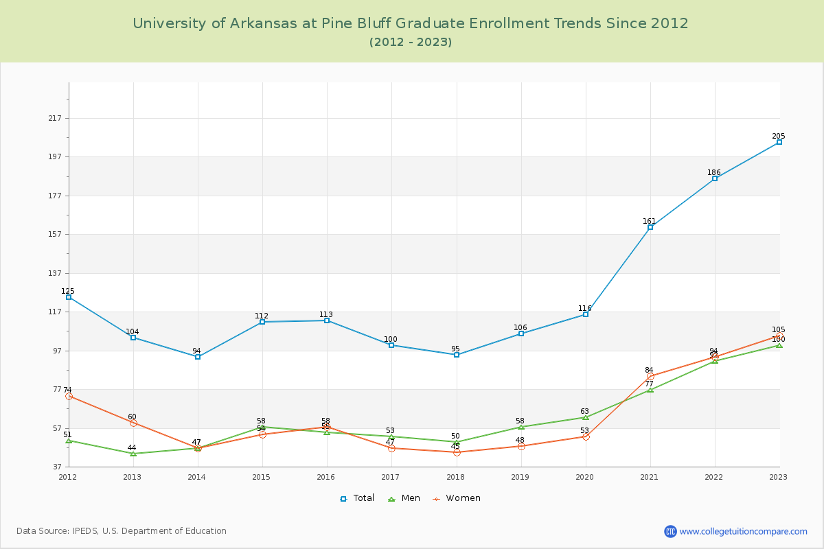 University of Arkansas at Pine Bluff Graduate Enrollment Trends Chart