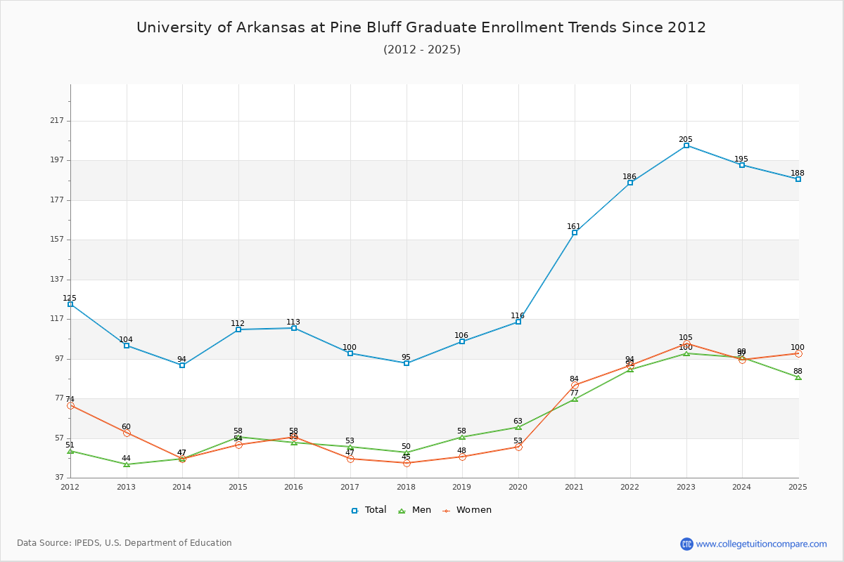 University of Arkansas at Pine Bluff Graduate Enrollment Trends Chart