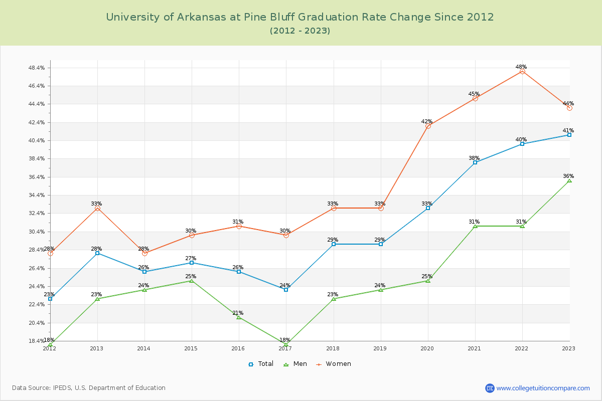 University of Arkansas at Pine Bluff Graduation Rate Changes Chart