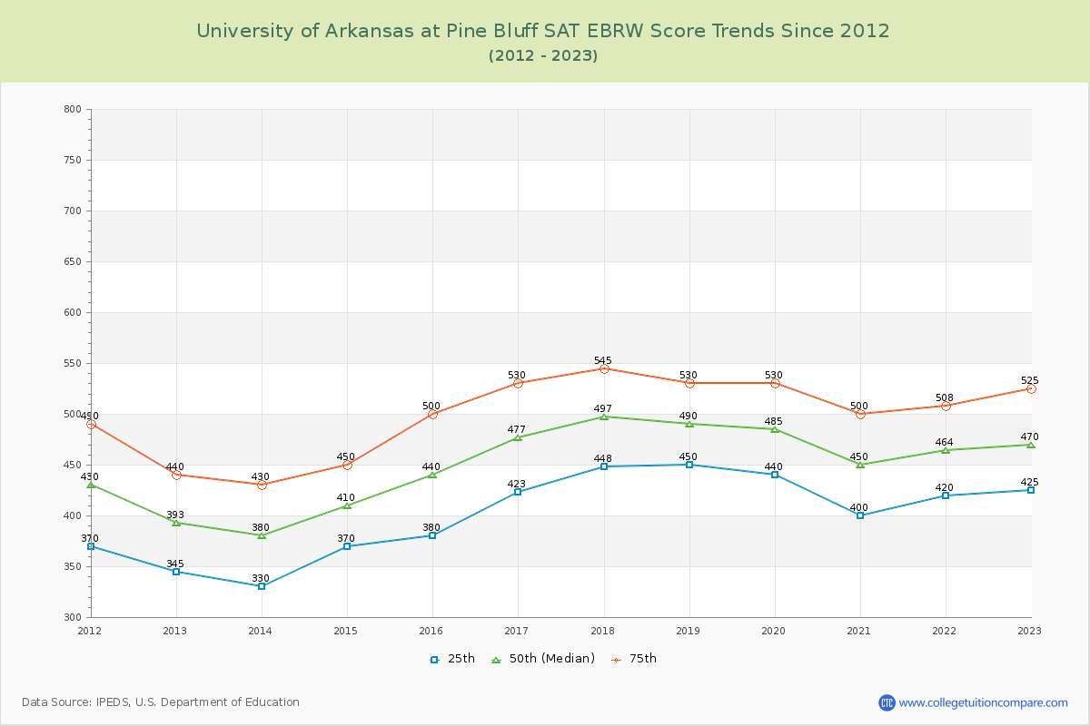 University of Arkansas at Pine Bluff SAT EBRW (Evidence-Based Reading and Writing) Trends Chart