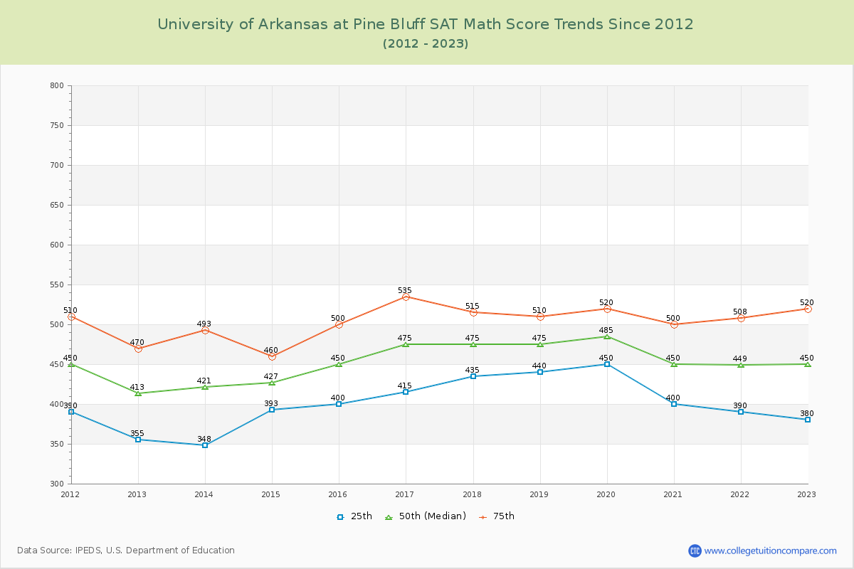 University of Arkansas at Pine Bluff SAT Math Score Trends Chart