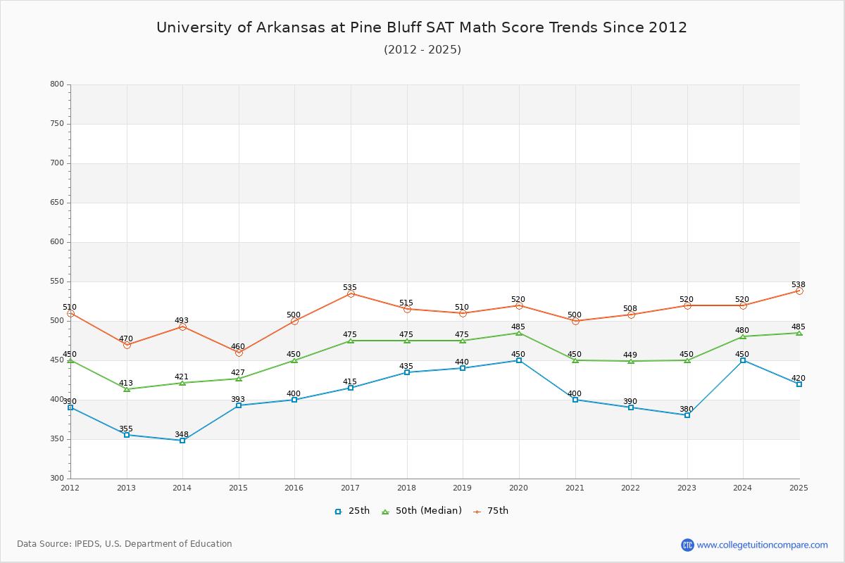 University of Arkansas at Pine Bluff SAT Math Score Trends Chart
