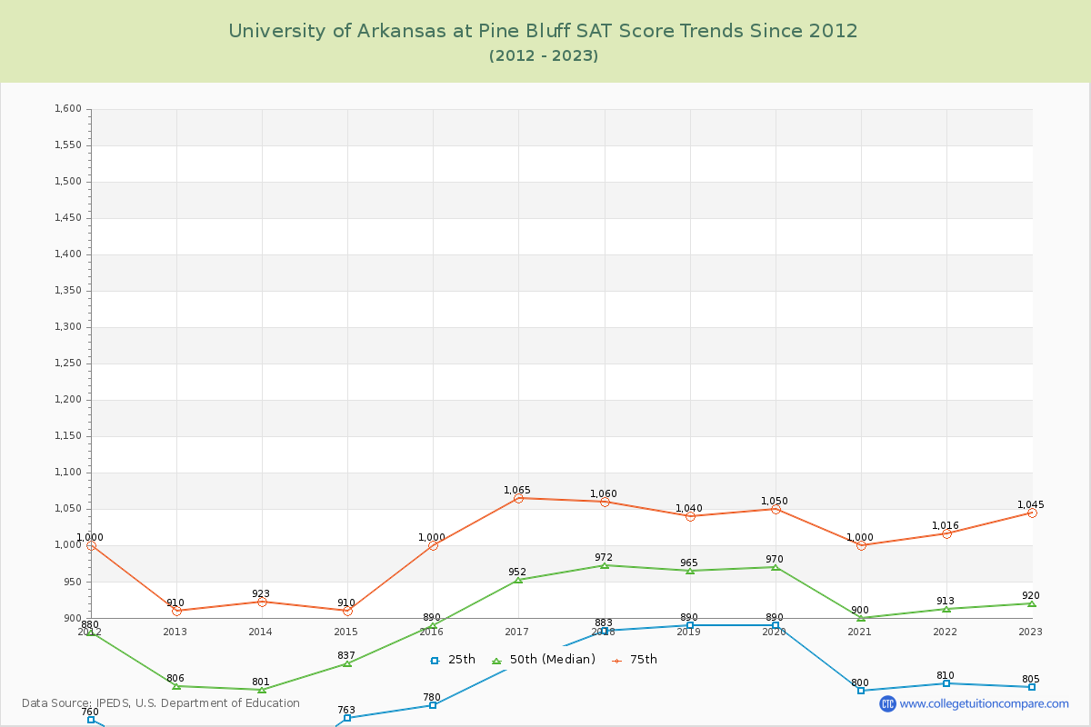 University of Arkansas at Pine Bluff SAT Score Trends Chart