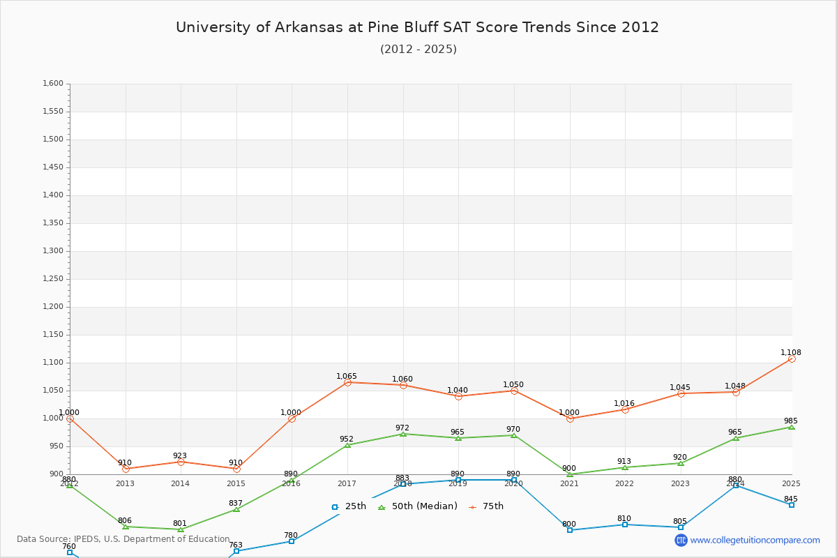University of Arkansas at Pine Bluff SAT Score Trends Chart
