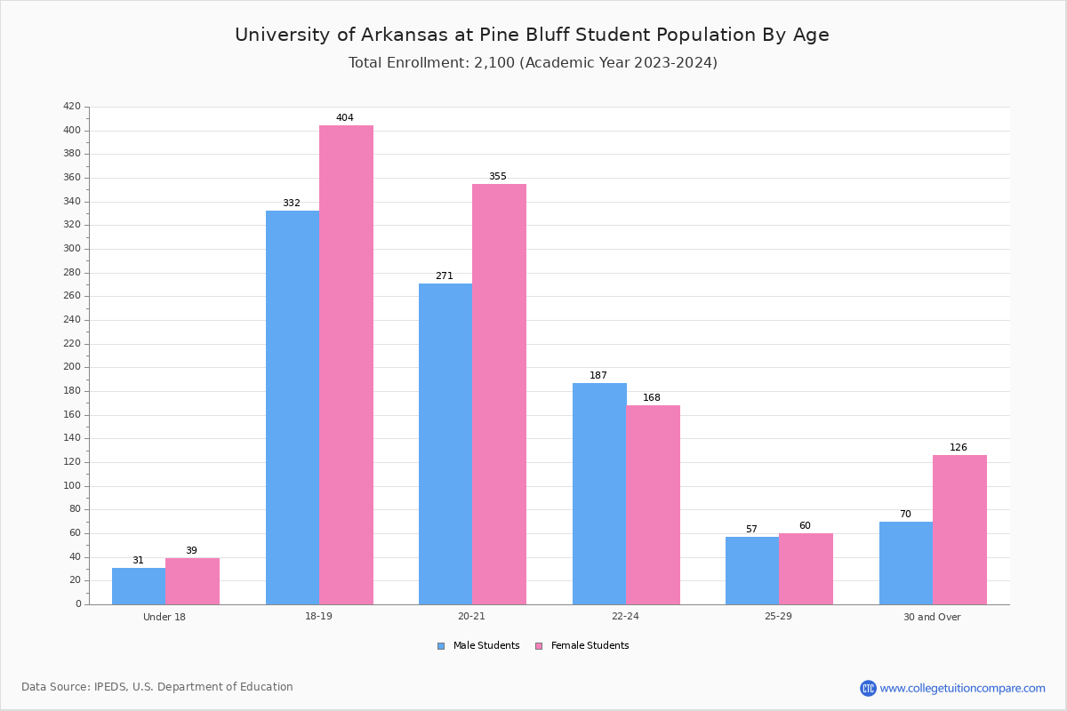 UAPB Student Population and Demographics