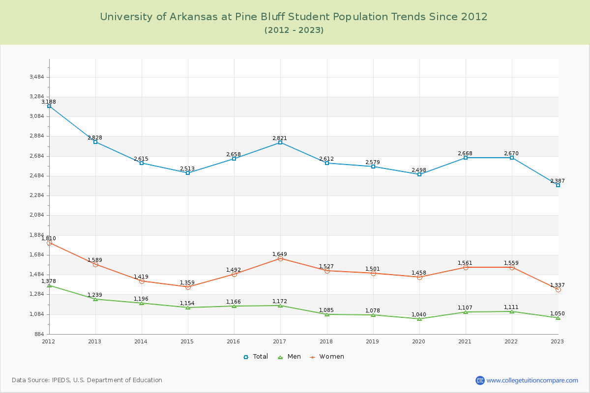 University of Arkansas at Pine Bluff Enrollment Trends Chart