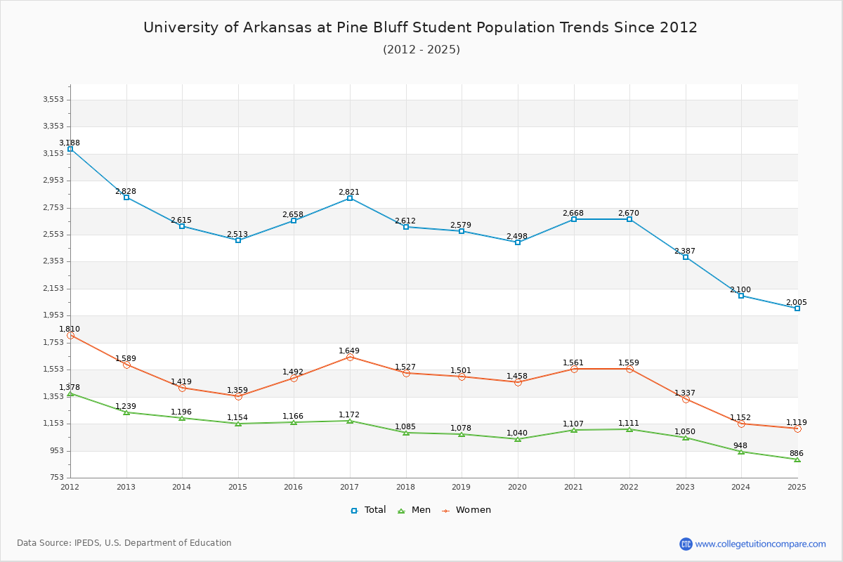 University of Arkansas at Pine Bluff Enrollment Trends Chart