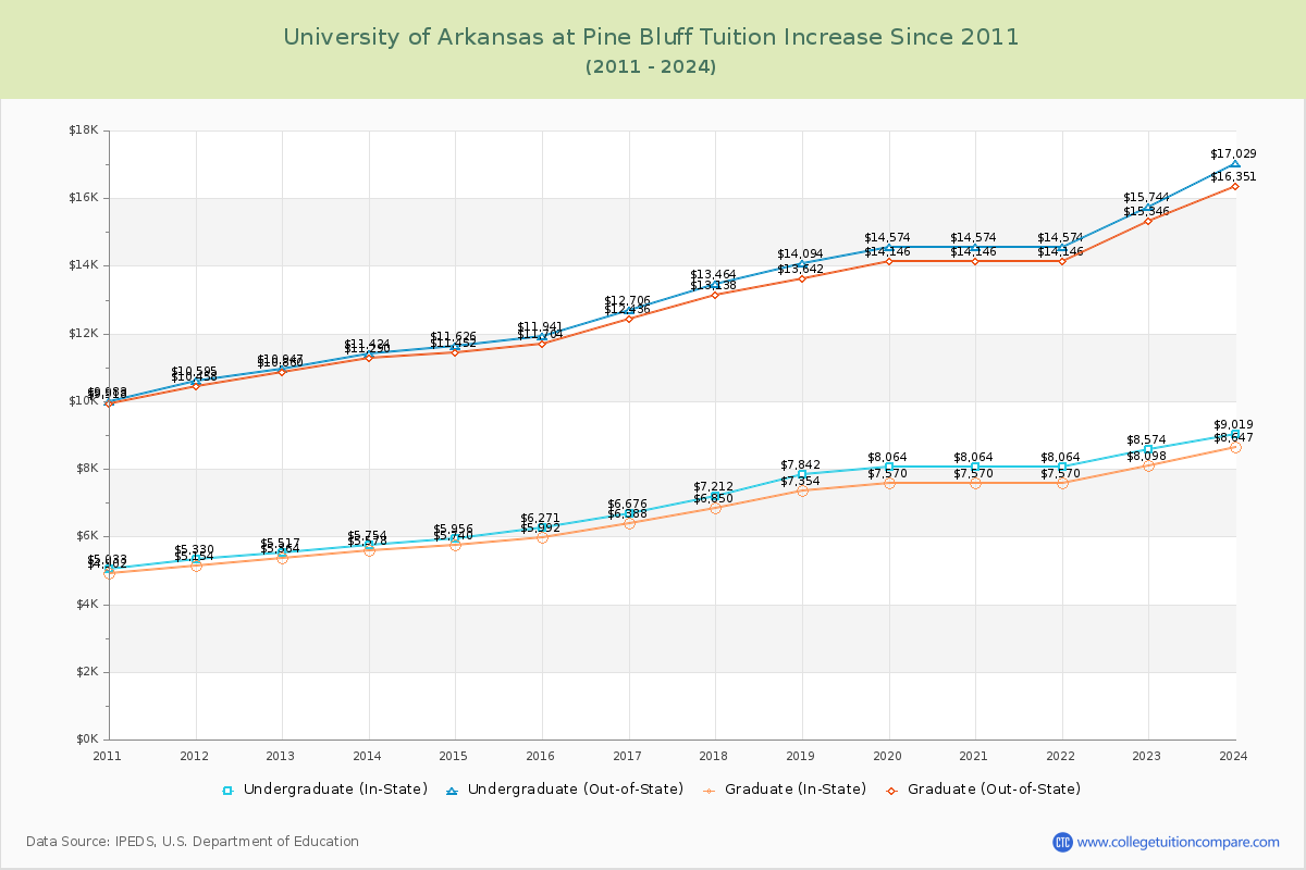 University of Arkansas at Pine Bluff Tuition & Fees Changes Chart