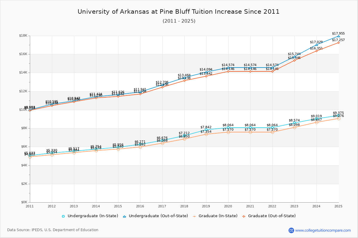 University of Arkansas at Pine Bluff Tuition & Fees Changes Chart