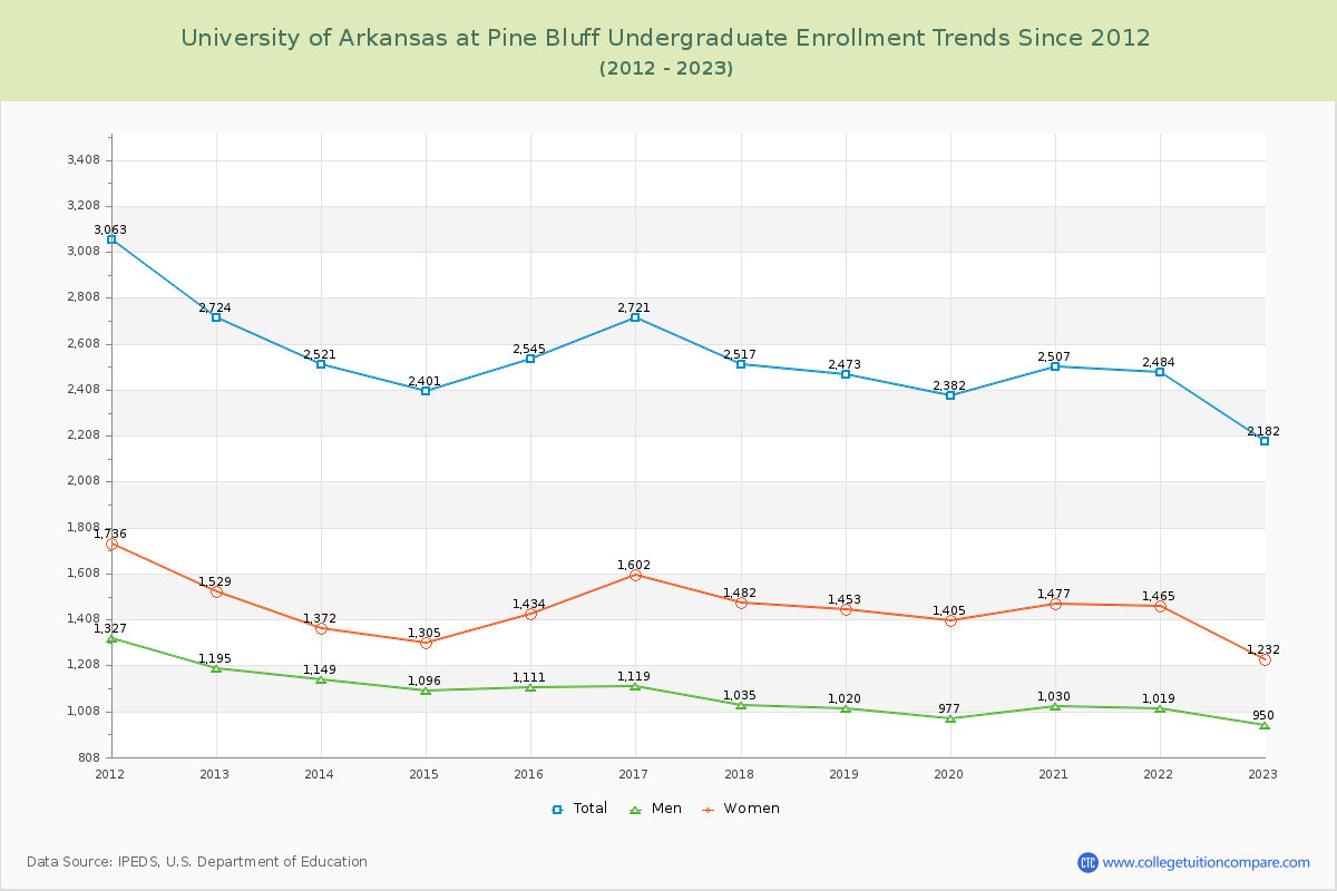 University of Arkansas at Pine Bluff Undergraduate Enrollment Trends Chart