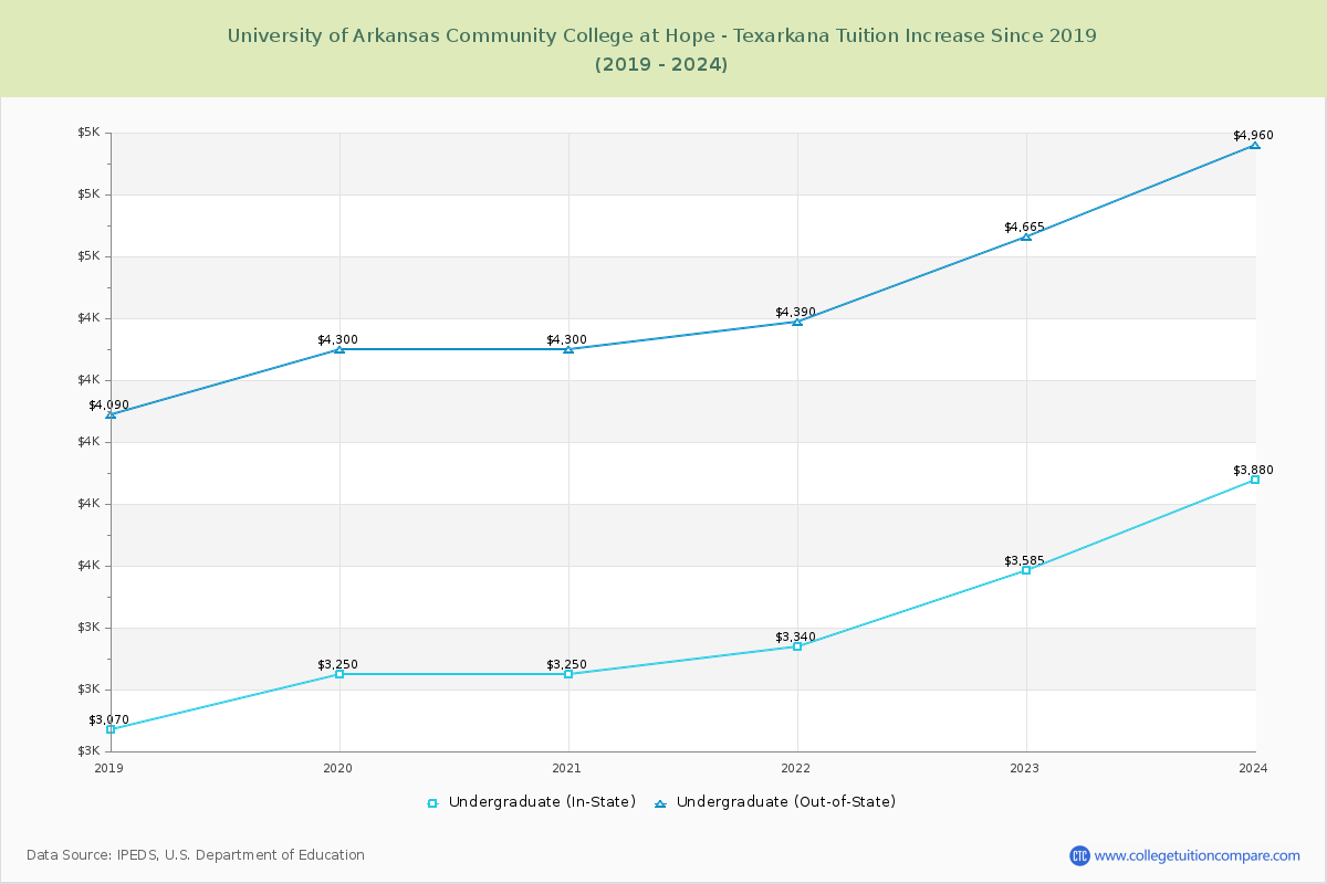 University of Arkansas Community College at Hope - Texarkana Tuition & Fees Changes Chart