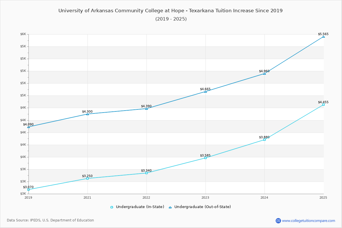 University of Arkansas Community College at Hope - Texarkana Tuition & Fees Changes Chart