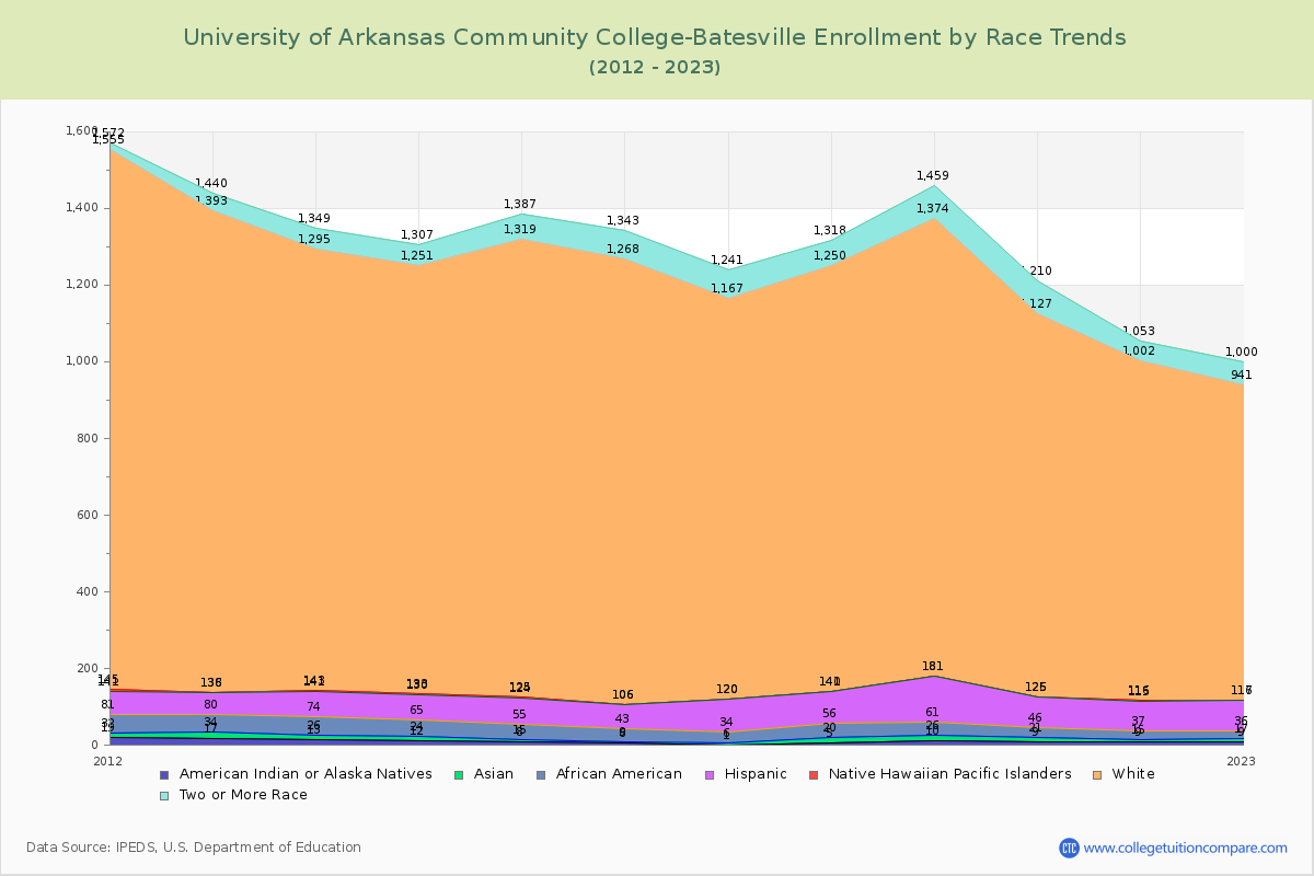 University of Arkansas Community College-Batesville Enrollment by Race Trends Chart