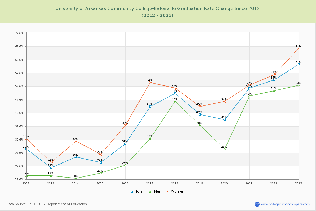University of Arkansas Community College-Batesville Graduation Rate Changes Chart
