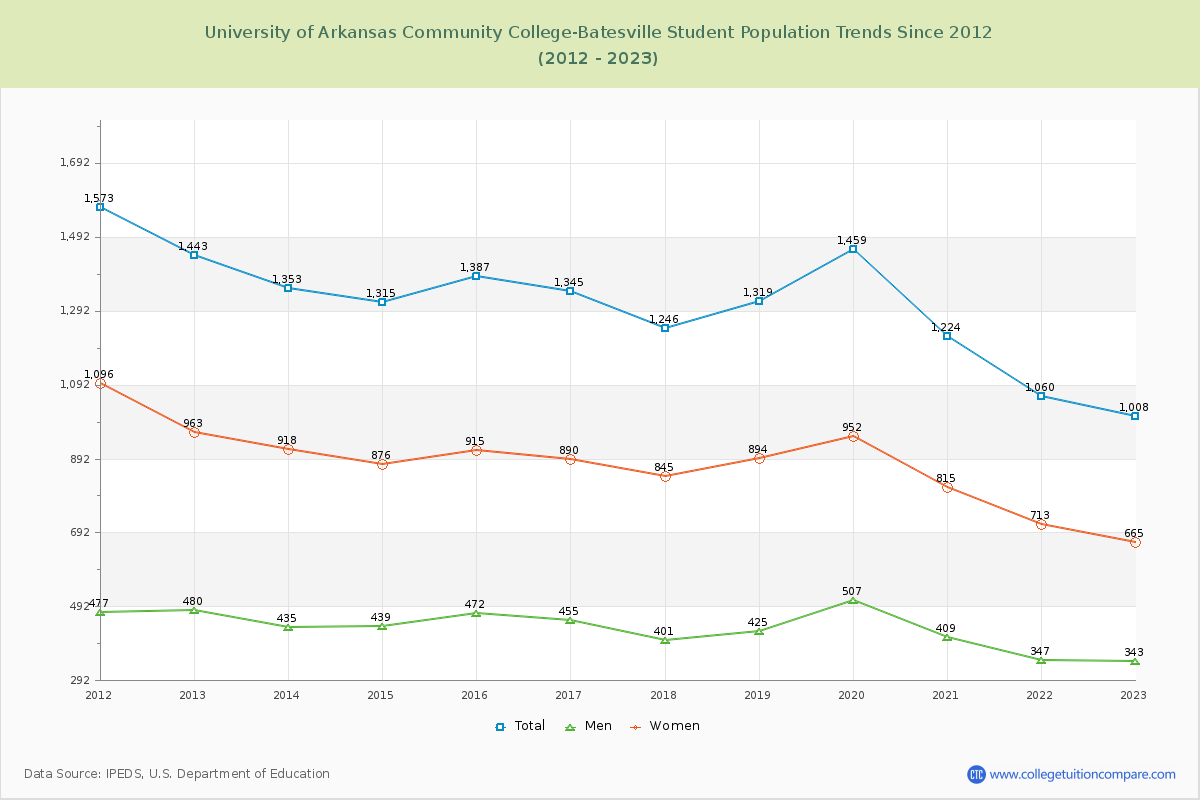 University of Arkansas Community College-Batesville Enrollment Trends Chart