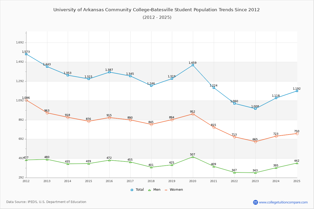University of Arkansas Community College-Batesville Enrollment Trends Chart