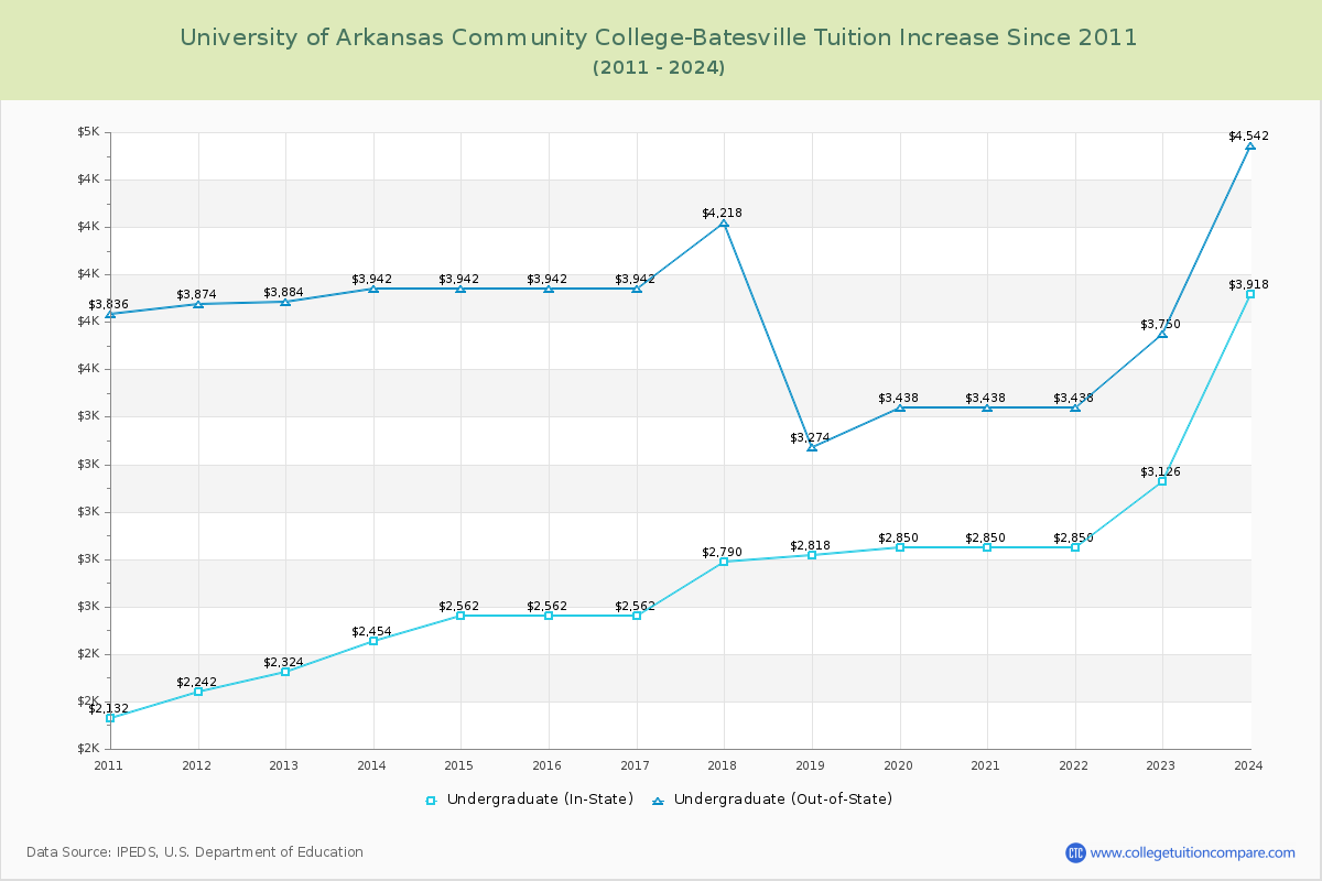 University of Arkansas Community College-Batesville Tuition & Fees Changes Chart
