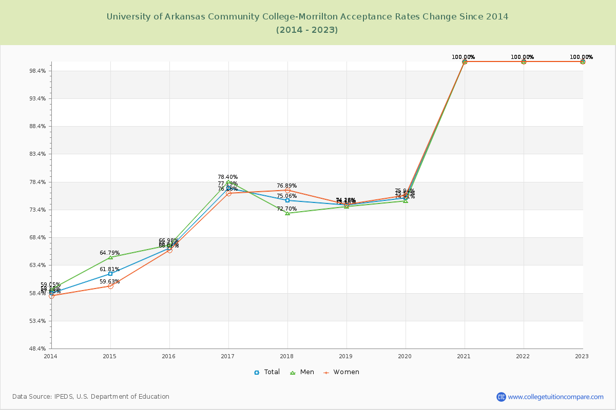 University of Arkansas Community College-Morrilton Acceptance Rate Changes Chart