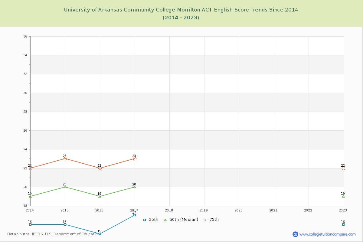 University of Arkansas Community College-Morrilton ACT English Trends Chart