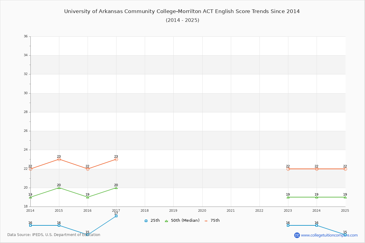 University of Arkansas Community College-Morrilton ACT English Trends Chart